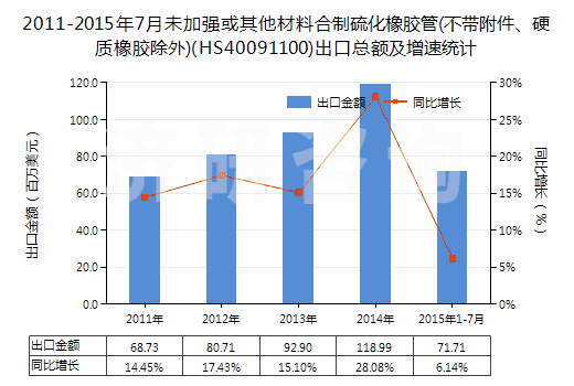 2011-2015年7月未加強(qiáng)或其他材料合制硫化橡膠管(不帶附件、硬質(zhì)橡膠除外)(HS40091100)出口總額及增速統(tǒng)計(jì)